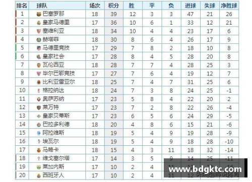 西甲积分榜_巴萨0-0两连平给皇马机会,塞维利亚2-2开始掉队!